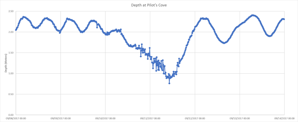 Irma depth at Pilot's Cove